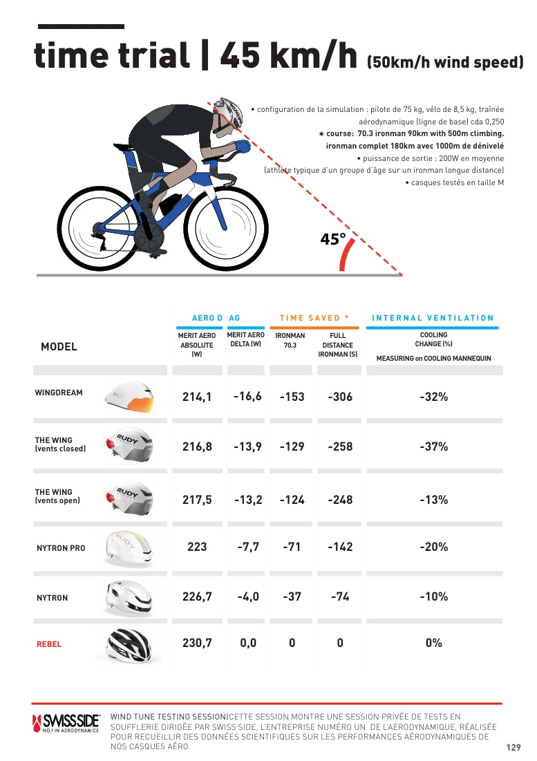 Casque Route RUDY PROJECT WINGDREAM Blanc